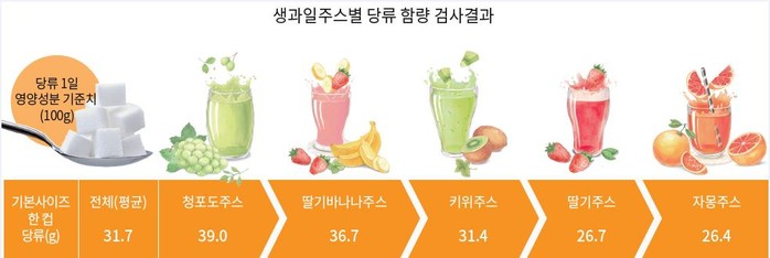 당류 함량이 가장 많은 생과일 주스는 ′청포도 맛′, 가장 적은 주스는?
