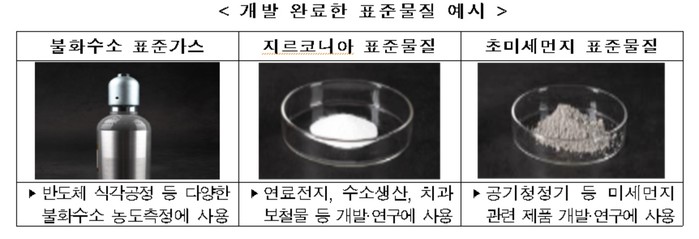 표준물질 개발로 소재·부품·장비 고품질화 달성 발판